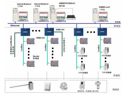  > 产品与解决方案 > 系统集成    三,主要系统设计方案概述