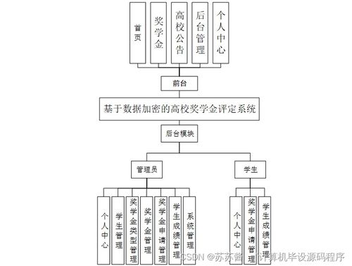 计算机毕业设计springboot基于数据加密的高校奖学金评定系统的设计与实现4m3i09